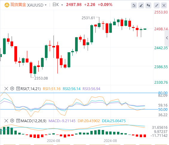 黄金实时行情走势预测：美联储高度关注的就业数据“爆雷” 小非农重磅来袭