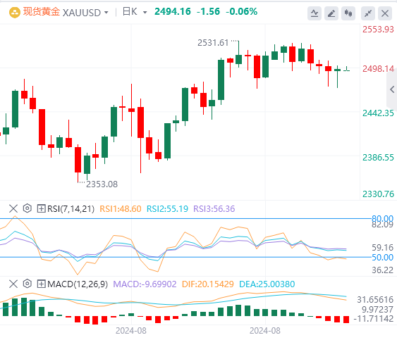 金市展望：美国债券收益率走弱 但金价仍难以吸引买家