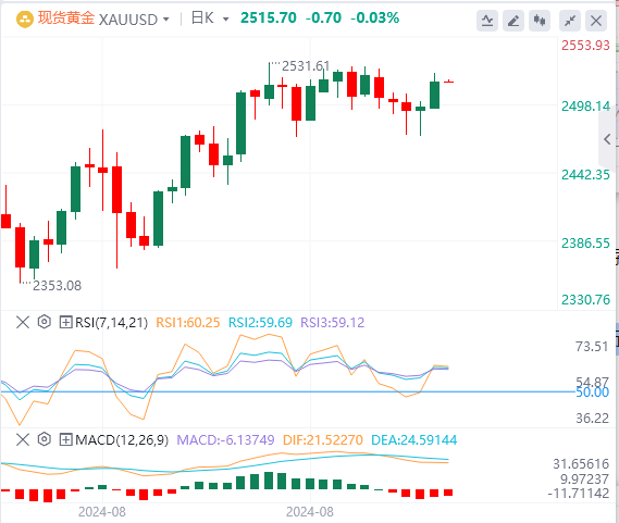 黄金实时行情走势预测：美国非农数据公布前金价飙升