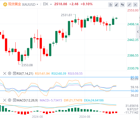 黄金行情走势展望：黄金延续复苏 等待8月非农数据