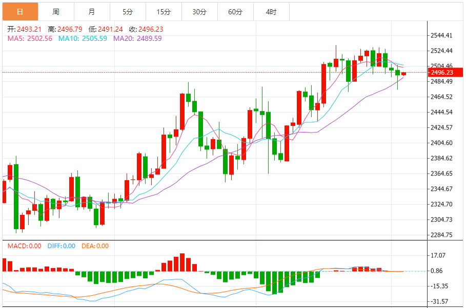 今日黄金技术走势分析：黄金基本持稳 金价面临又一波跌势风险