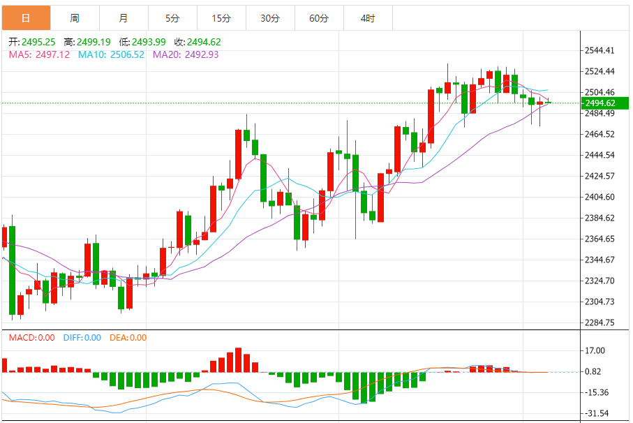 今日黄金技术走势分析：黄金空头仍有机会 不要光盯着“小非农”