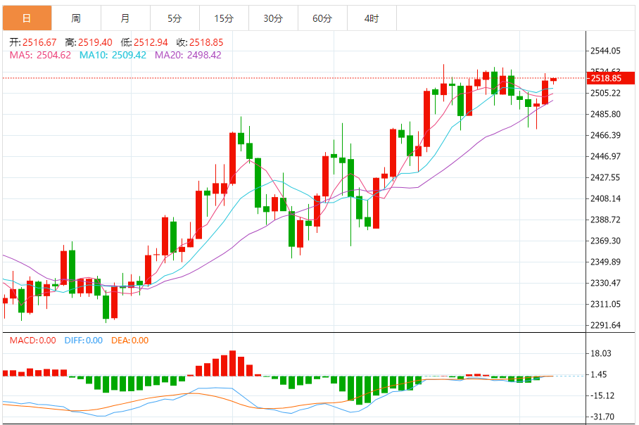 今日黄金技术走势分析：黄金维持坚挺走势 技术指标仍处于积极水平 非农重磅来袭