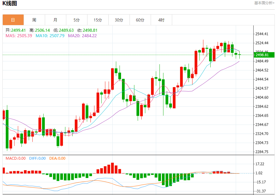 9月3日黄金走势关键点位解析：2488、2492、2504