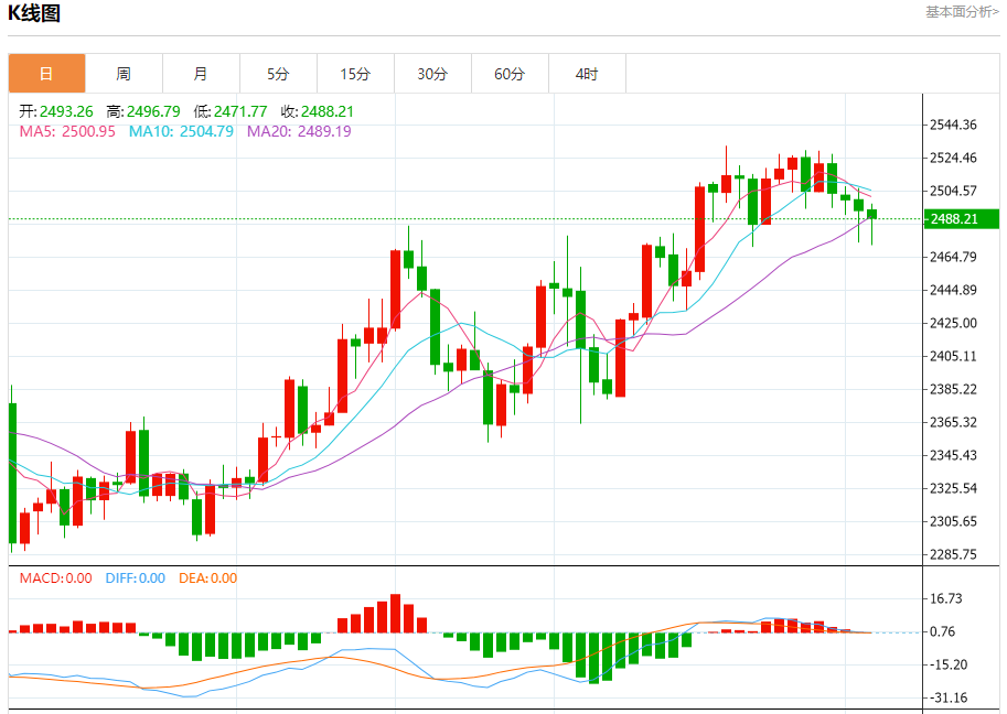 9月4日黄金走势关键点位解析：2482、2486、2498