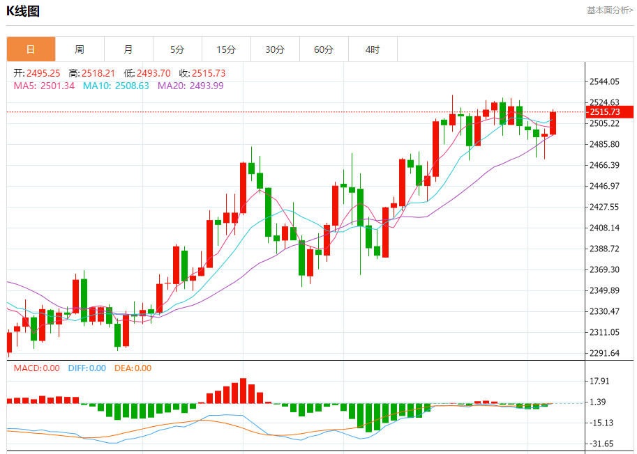 9月5日黄金走势关键点位解析：2487、2491、2502