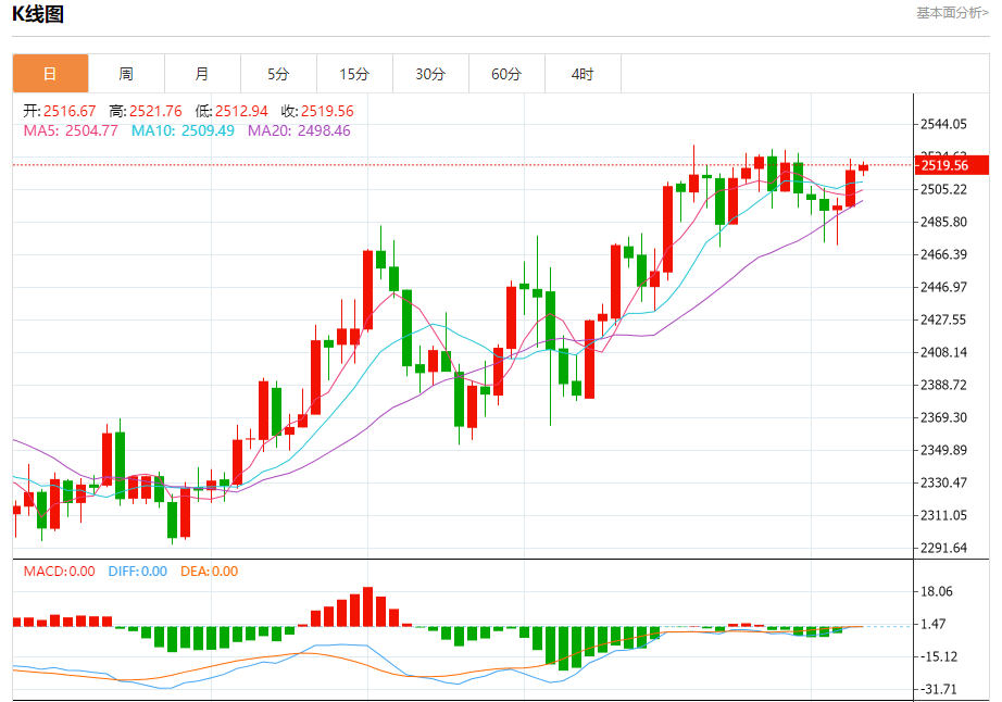 9月6日黄金走势关键点位解析：2509、2512、2522