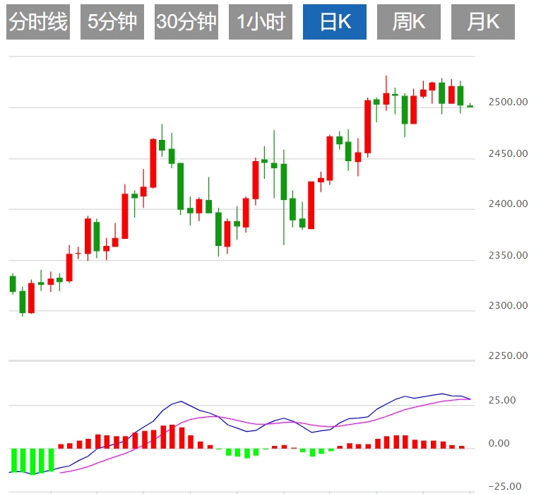 今日黄金交易提醒：金价退守2500关口 本周将迎非农报告