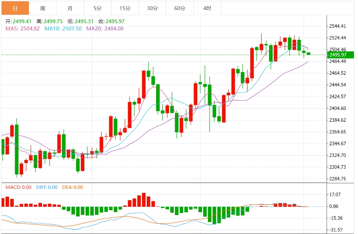 今日黄金行情走势分析：黄金多头在2480美元上方希望犹存 关注美国ISM制造业指数