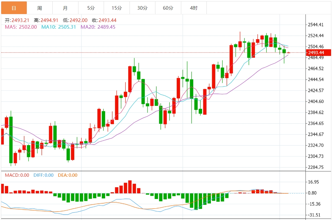 今日黄金价格最新技术走势分析（2024年9月5日）