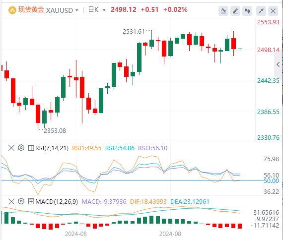 黄金实时行情走势预测：金价遇阻下滑 在2500关口下方徘徊