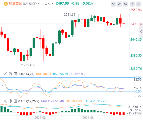 金市展望：在基本面喜忧参半的情况下 金价难以实现盘中坚挺方向