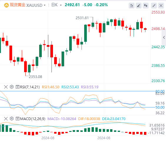 黄金行情走势展望：若无法突破2500阻力 可能进一步看跌