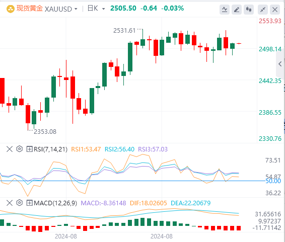 黄金实时行情走势预测：黄金上涨至2500上方 关注美国CPI数据