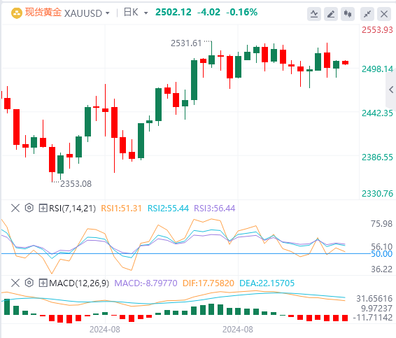 黄金行情走势展望：黄金需要突破2530才能确认上涨