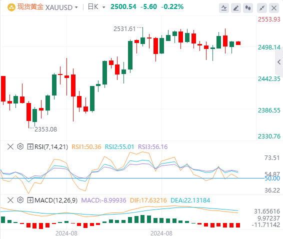 今日黄金行情走势分析：美元走强和美联储利率投机令黄金承压