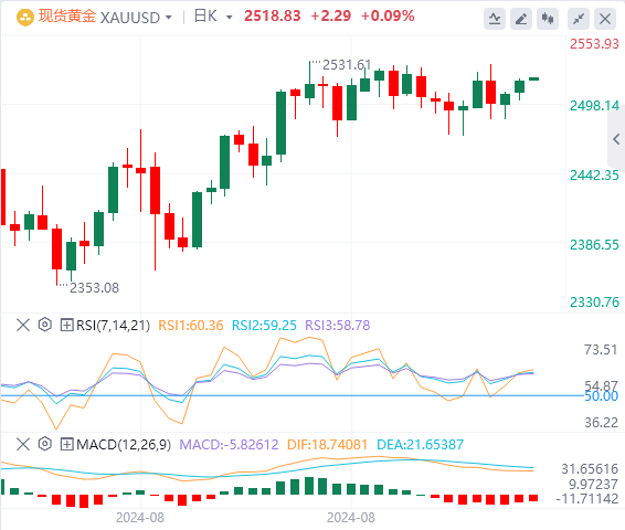 黄金实时行情走势预测：金价保持在2500 美元上方 关注美国 CPI 