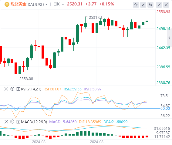 金市展望：金价在周高附近小幅上涨 焦点美国通胀数据