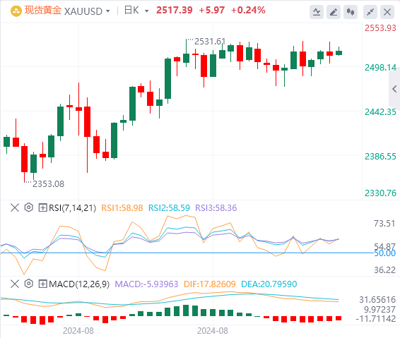 今日黄金行情走势分析：黄金交易区间狭窄 略低于历史高点