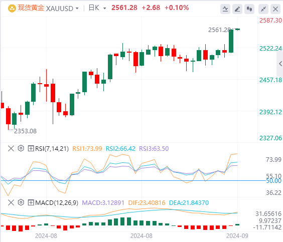 黄金实时行情走势预测：美国PPI提振鸽派降息 黄金2558逆风高飞