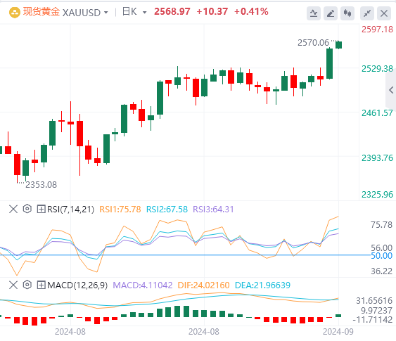 金市展望：金价受益于美联储的鸽派预期和中东紧张局势 持续冲高