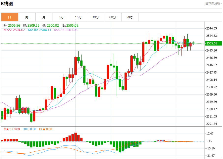 9月10日黄金走势关键点位解析：2495、2499、2510
