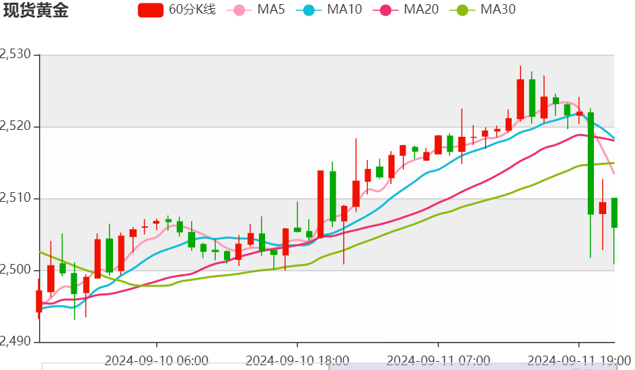 今日晚间黄金价格交易提醒（2024年9月11日）