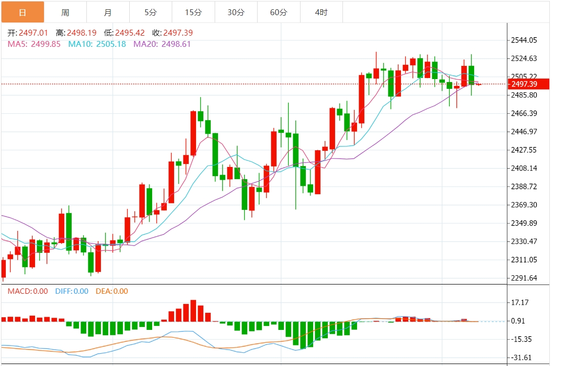 今日黄金交易提醒：金价跌至2500关口下方 本周迎接美国CPI