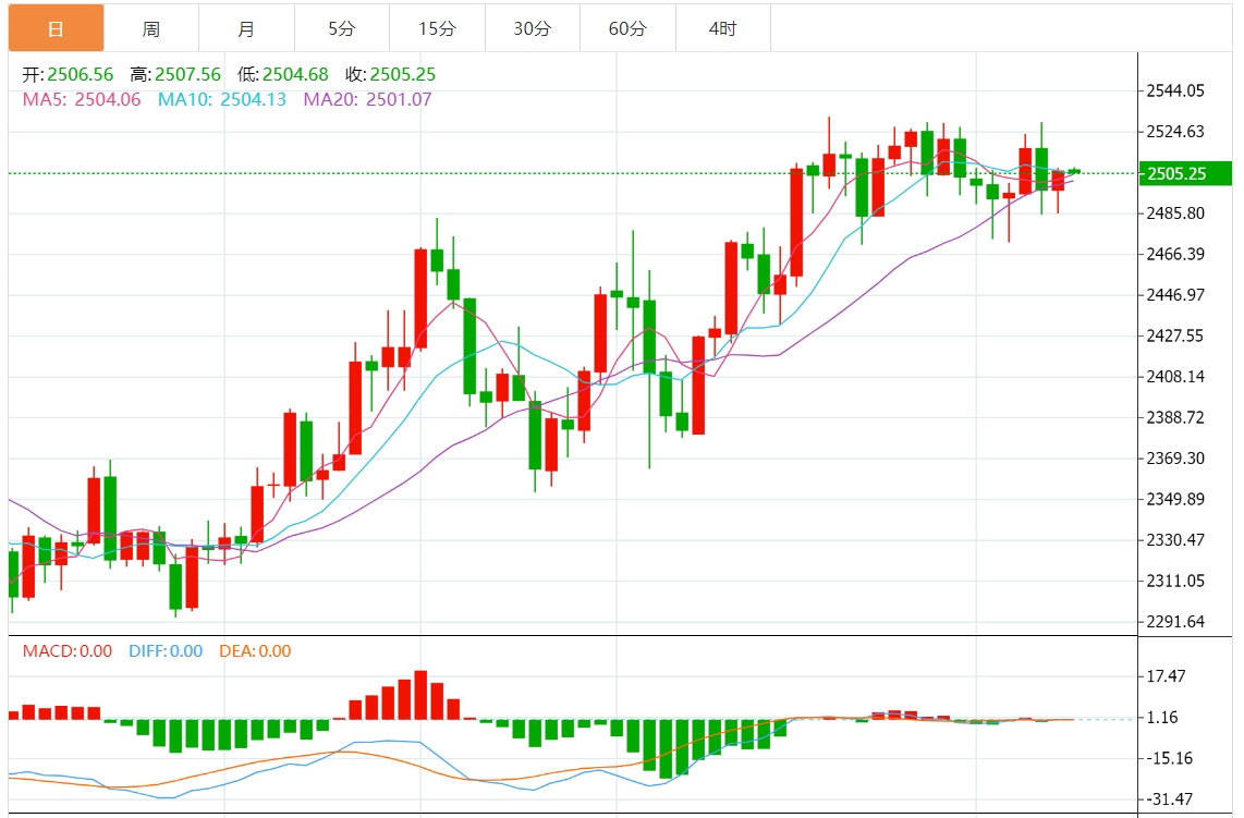 今日黄金价格最新技术走势分析（2024年9月12日）