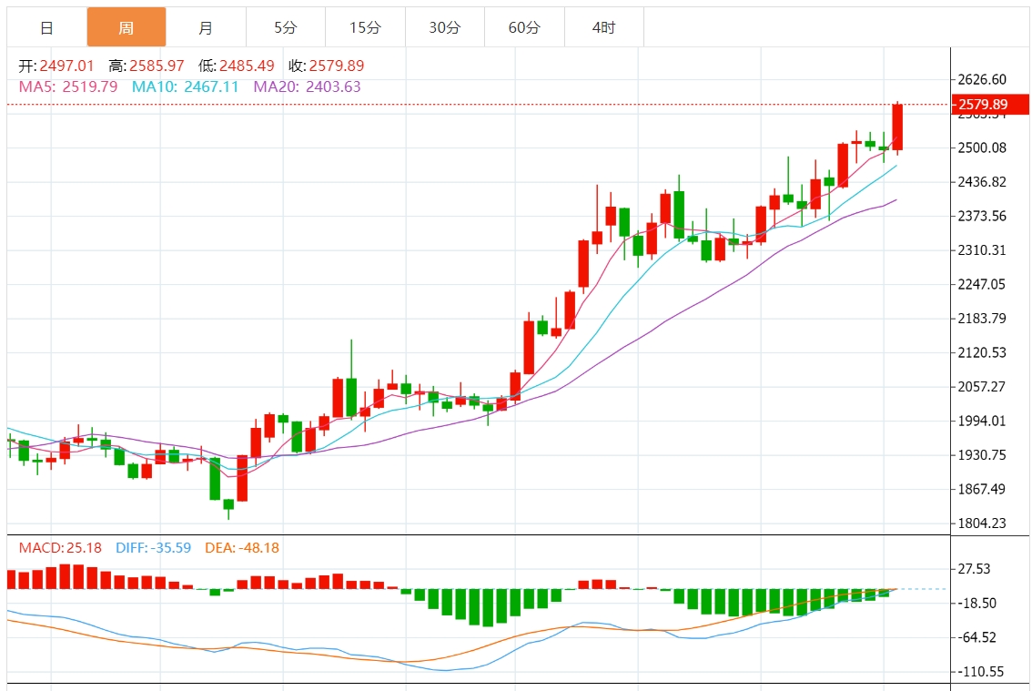 下周黄金价格最新走势预测（2024年9月14日）