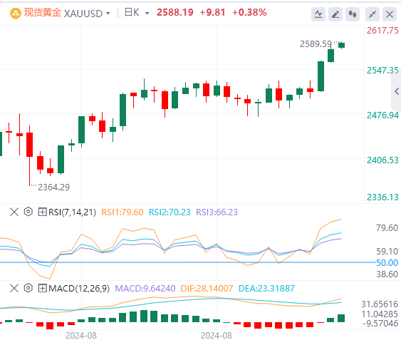 黄金行情走势展望：美元走软 黄金坚守在历史高位附近