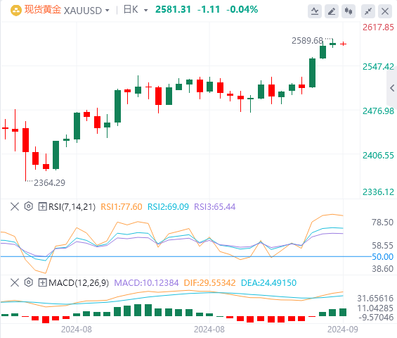 黄金实时行情走势预测：在美国零售销售和美联储决定之前 黄金继续上涨