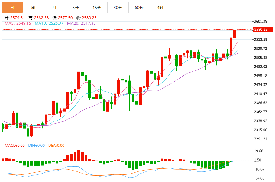 今日黄金技术走势分析：黄金维持坚挺走势 金价刷新历史高位后迎来更大上涨空间