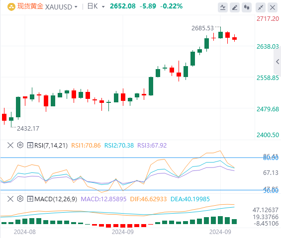 黄金实时行情走势预测：风险偏好情绪、美联储降息押注和地缘政治支撑金价