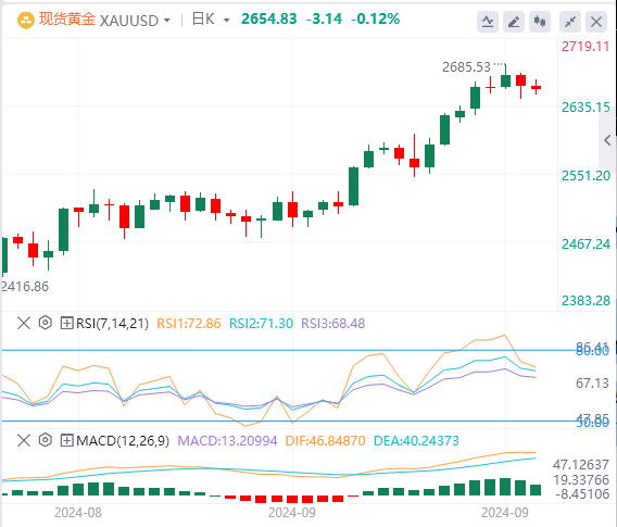 黄金行情走势展望：中国的刺激措施和疲软的美元会支撑金价吗？