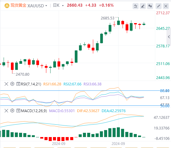 黄金行情走势展望：黄金在美国非农就业数据公布前横盘整理