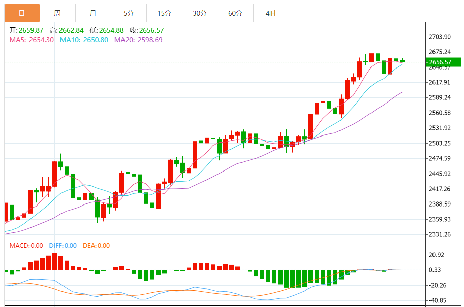 今日黄金技术走势分析：黄金保持稳定 伊朗总统放狠话 这一幕恐刺激金价飙升