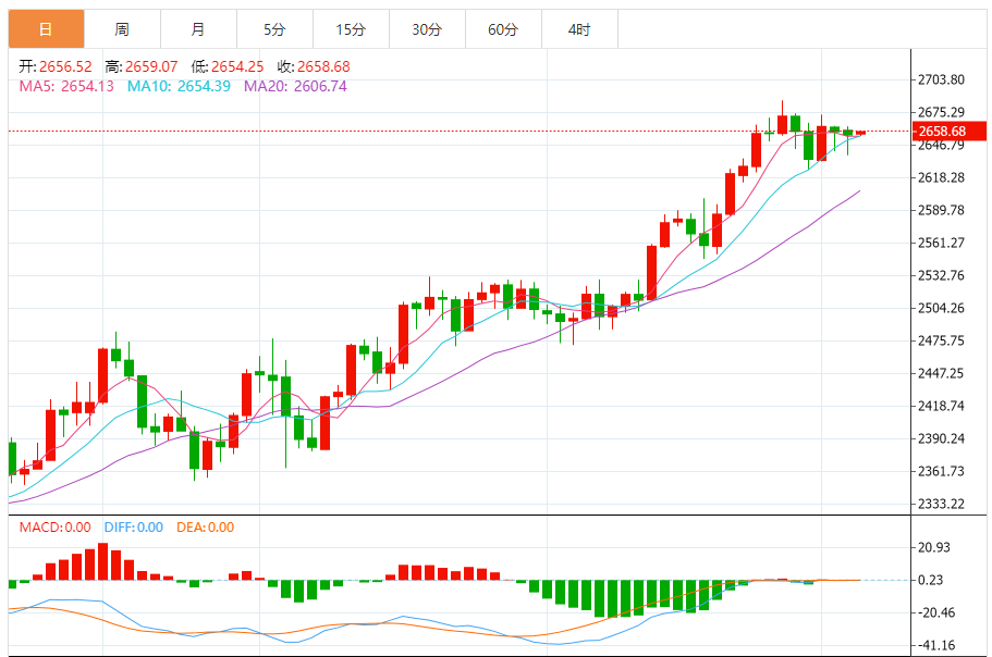 今日黄金技术走势分析：黄金基本持稳 全球金融市场表现出明显谨慎情绪