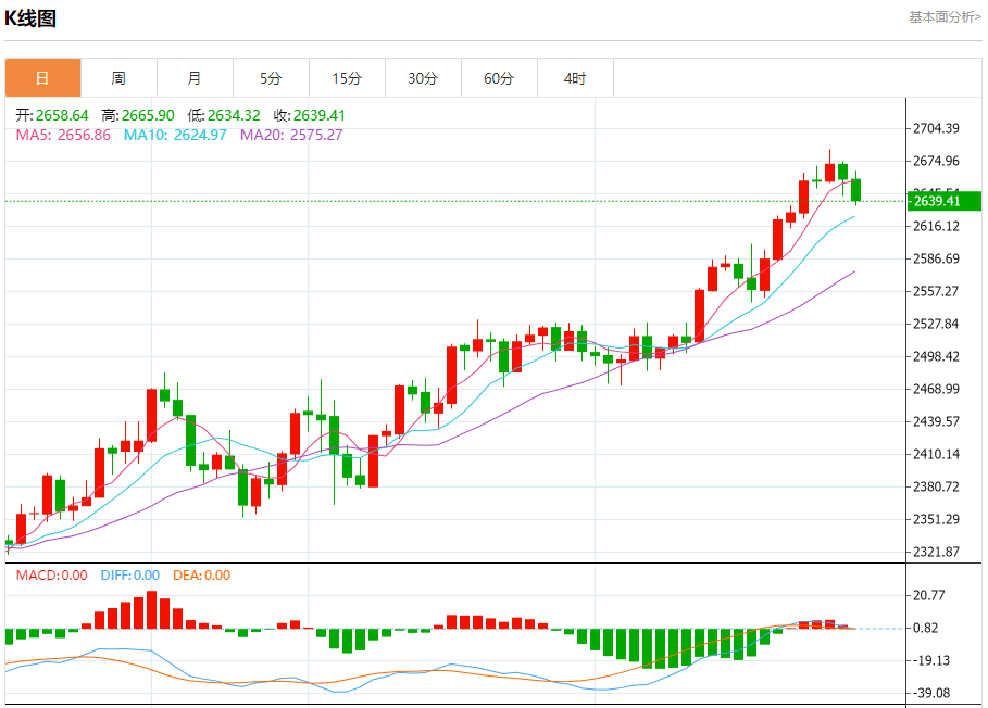 9月30日黄金走势关键点位解析：2638、2645、2664