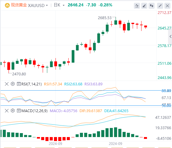 黄金行情走势展望：看涨美元 押注美联储小幅降息 金价走低