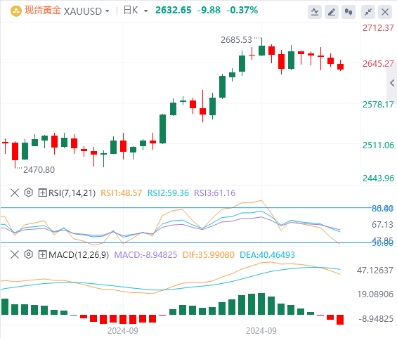 黄金行情走势展望：美元在美国CPI之前回落 金价也跟随下跌