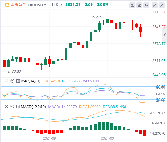 黄金市场今日分析：黄金露出回调形势 有哪些风险事件会推动金价继续下行？