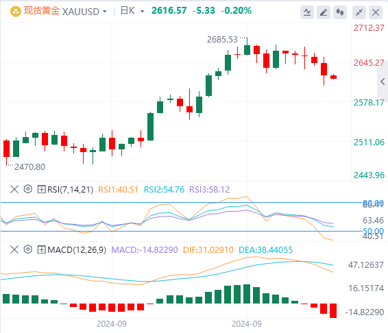 金市展望：金价整理于三周低点附近 徘徊在2600上方