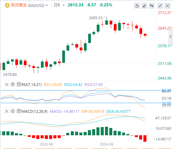 黄金行情走势展望：美联储纪要来袭 黄金在2620下方徘徊