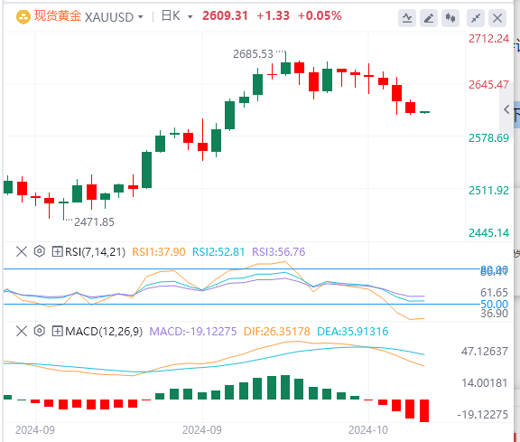 黄金市场今日分析：黄金启动回调的风险愈发高涨 本周或将跌至25XX之下？