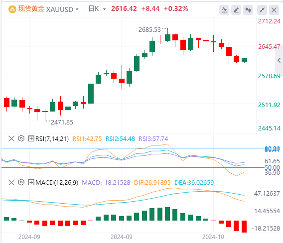 黄金实时行情走势预测：金价从数周低点反弹 尽管上涨缺乏看涨信念