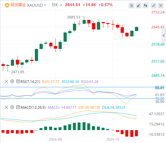 10月11日黄金白银交易走势预测：失业阴霾笼罩 金价悄然攀升