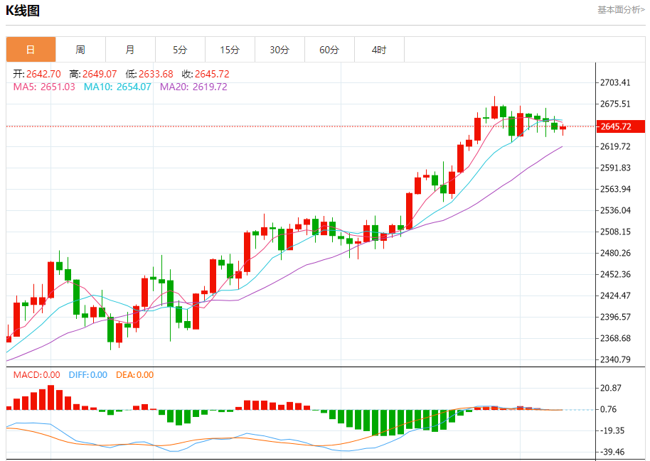 10月8日黄金走势关键点位解析：2627、2634、2652