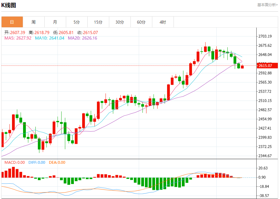 10月10日黄金走势关键点位解析：2600、2604、2617