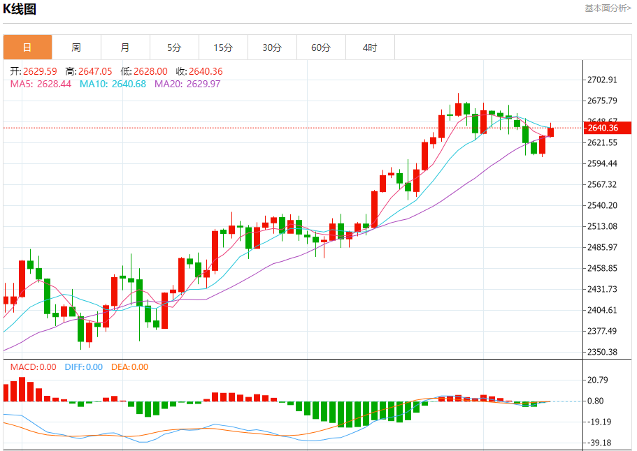 10月11日黄金走势关键点位解析：2643、2648